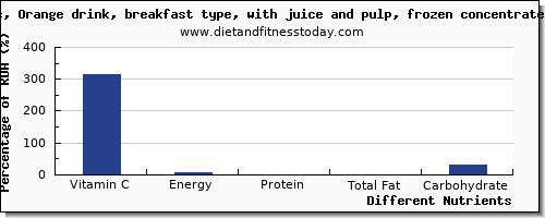 chart to show highest vitamin c in orange juice per 100g